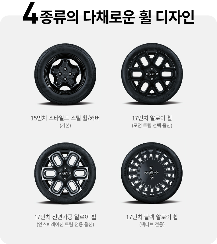 4종류의 다채로운 휠 디자인, 캐스퍼의 휠은 기본 15인치 스타일드 스틸 휠/커버, 모던 트림 선택 옵션의 17인치 알로이 휠, 인스퍼레이션 트림 전용 옵션의 17인치 전면가공 알로이 휠, 마지막으로 액티브 전용의 17인치 블랙 알로이 휠이 있습니다.