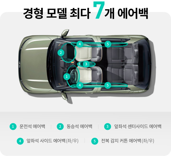 경형 모델 최다 7개 에어백, 캐스퍼에 탑재된 에어백은 운전석, 동승석, 앞좌석 센터사이드, 좌우앞좌석 사이드, 좌우 전복 감지 커튼으로 총 7개가 장착되어 있습니다.