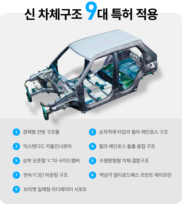 신 차체구조 9대 특허 적용, 새롭게 특허를 획득한 경제형 전방 구조물, 순차적재 타입의 필라 레인포스 구조, 익스텐디드 카울인너로어, 필라 레인포스 돌출 용접 구조, 상부 오픈형 'ㄷ'자 사이드멤버, 수평환형형 차체 결합구조, 변속기 3단 마운팅 구조, 역삼각 멀티로드패스 프런트 에이프런, 브라켓 일체형 라디에이터 서포트가 캐스퍼의 차체에 적용되었습니다.