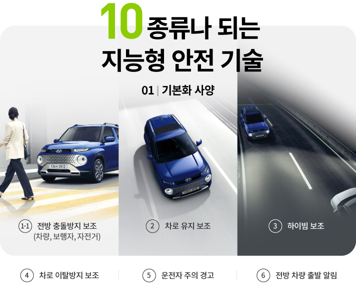 10 종류나 되는 지능형 안전 기술 01. 기본화 사양. 캐스퍼에 적용된 ADAS 기능은 전방 충돌방지 보조(차량, 보행자, 자전거), 차로 유지 보조, 하이빔 보조, 차로 이탈방지 보조, 운전자 주의 경고, 전방 차량 출발 알림으로 총 6가지 입니다.