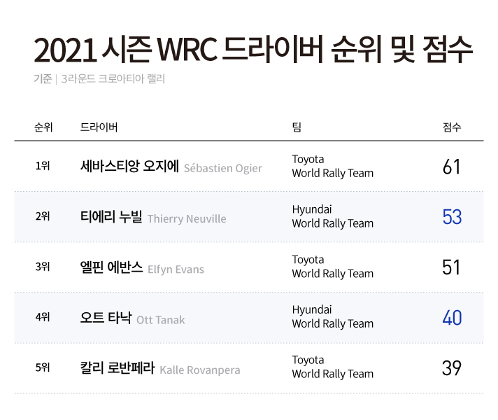 2021 시즌 WRC 드라이버 순위 및 점수. 기준 3라운드 크로아티아 랠리.  1위 세바스티앙 오지에 Toyota World Rally Team 61점, 2위 티에리 누빌 Hyundai World Rally Team 53점, 3위 엘핀 에반스 Toyota World Rally Team 51점, 4위 오트 타낙 Hyundai World Rally Team 40점, 5위 칼리 로반페라 Toyota World Rally Team 39점