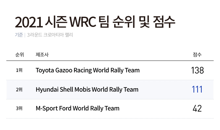 2021 시즌 WRC 팀 순위 및 점수. 기준 3라운드 크로아티아 랠리. 1위 Toyota Gazoo Racing World Rally Team 138점, 2위 Hyundai Shell Mobis World Rally Team 111점, 3위 M Sport Ford World Rally Team 42점