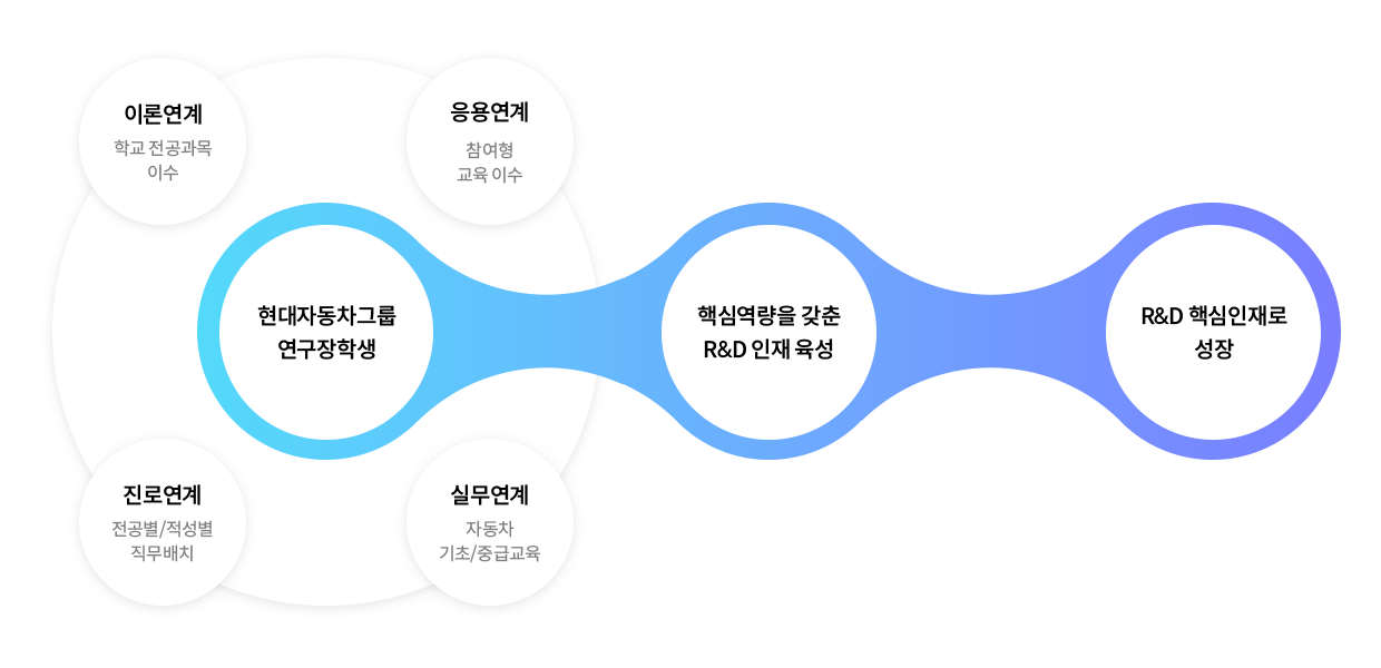 이론연계(학교 전공과목 이수), 응용연계(참여형 교육 이수), 진로연계(전공별/적성별 직무배치), 실무연계(자동차 기초/중급교육)의 현대자동차그룹 연구장학생 과정을 거쳐 핵심역량을 갖춘 R&D 인재를 육성하고 R&D 핵심 인재로 성장하는 연구장학생제도에 관한 인포그래픽