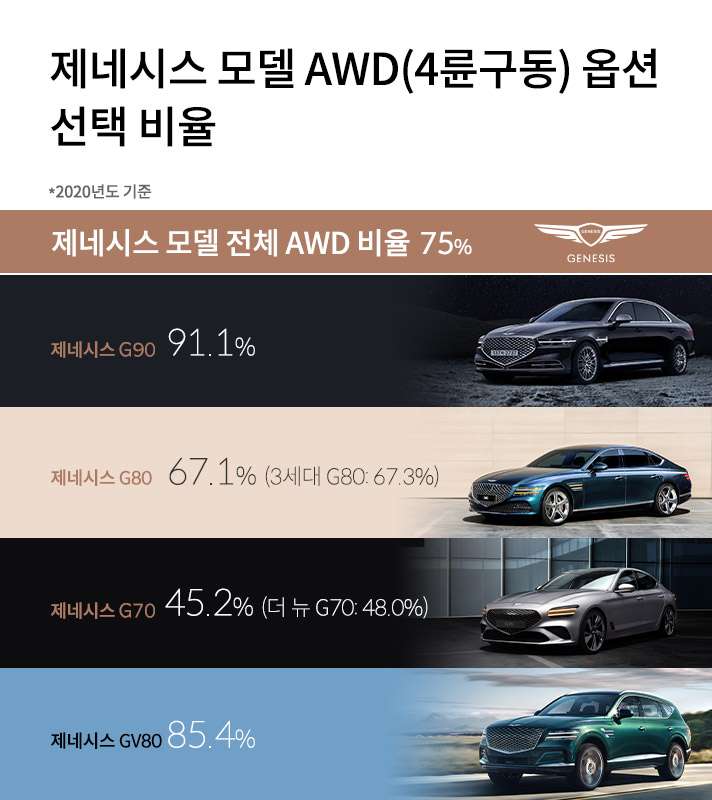 제네시스 차종별 구매자들의 AWD 옵션 선택 비율. 2020년도 기준 제네시스 모델 전체 AWD 비율 75%, 제네시스 G90 91.1%, 제네시스 G80 67.1% 3세대 G80 67.3%, 제네시스 G70 45.2% 더뉴 G70 48.0%, 제네시스 GV80 85.4%