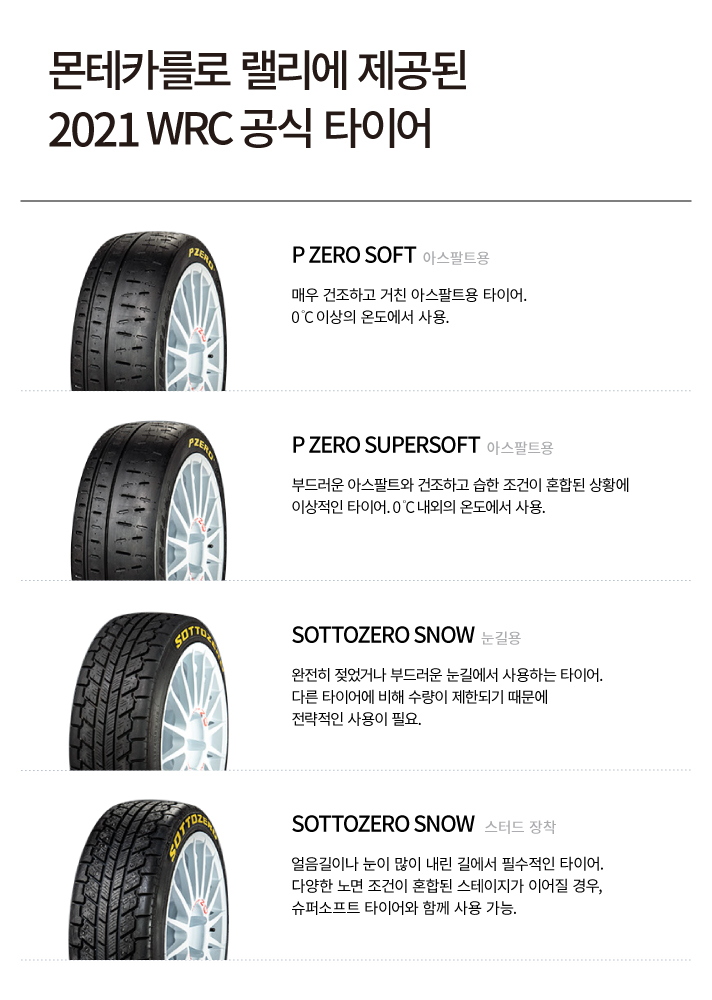 2021 WRC 몬테카를로 랠리 공식 타이어. P ZERO SOFT 아스팔트용 매우 건조하고 거친 아스팔트용 타이어 0도 이상의 온도에서 사용, P ZERO SUPERSOFT 아스팔트용 부드러운 아스팔트와 건조하고 습한 조건이 혼합된 상황에 이상적인 타이어 0도 내외의 온도에서 사용, SOTTOZERO SNOW 눈길용 완전히 젖었거나 부드러운 눈길에서 사용하는 타이어 다른 타이어에 비해 수량이 제한되기 때문에 전략적인 사용이 필요, SOTTOZERO SNOW 스터드 장착 얼음길이나 눈이 많이 내린 길에서 필수적인 타이어 다양한 노면 조건이 혼합된 스테이지가 이어질 경우 슈퍼소프트 타이어와 함께 사용 가능