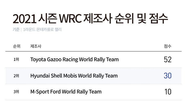 2021 WRC 1라운드 제조사 순위 및 점수. 1위 Toyota Gazoo Racing World Rally Team 52점, 2위 Hyundai Shell Mobis World Rally Team 30점, 3위 M Sport Ford World Rally Team 10점