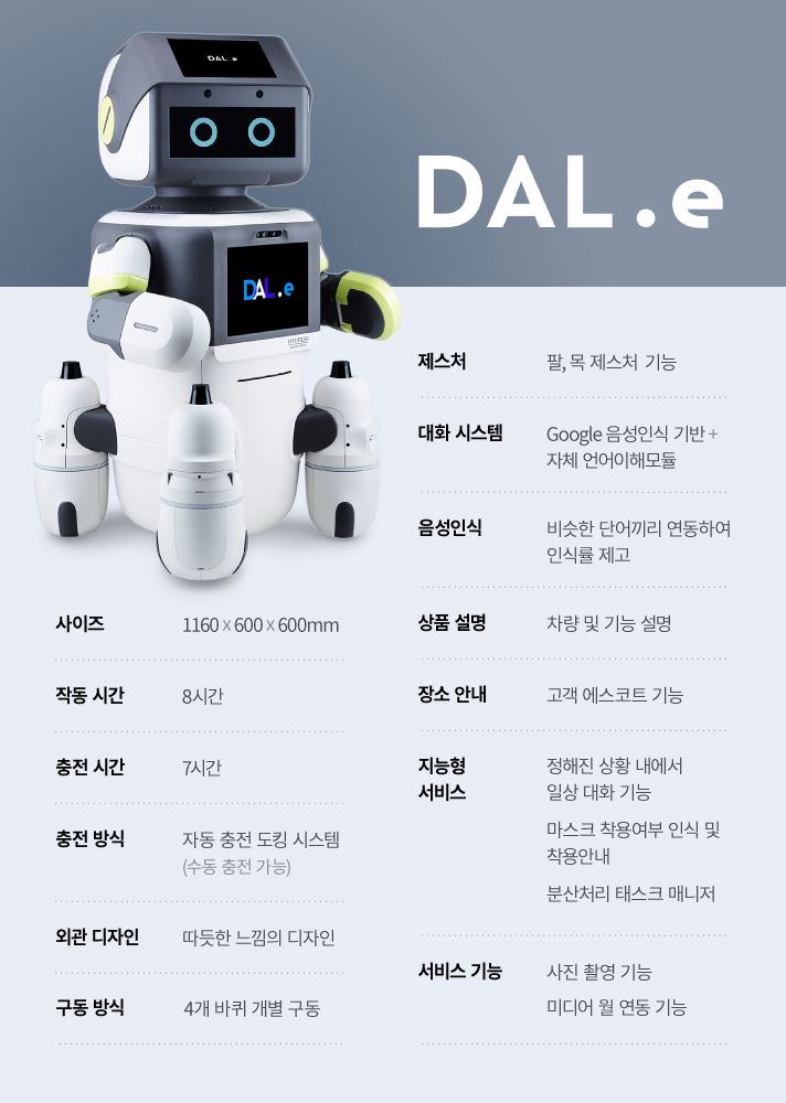 현대자동차 서비스 로봇 달이의 제원과 특징. DALe. 사이즈 1160x600x600mm, 작동 시간 8시간, 충전 시간 7시간, 충전 방식은 자동 충전 도킹 시스템 수동 충전 가능, 외관 디자인은 따듯한 느낌의 디자인, 구동 방식으로는 4개 바퀴 개별 구동, 제스처에는 팔, 목 제스처 기능, 대화 시스템은 구글 음성인식 기반 자체 언어이해모듈, 음성인식은 비슷한 단어끼리 연동하여 인식률 제고, 상품설명으로는 차량 및 기능 설명, 장소 안내 고객 에스코트 기능, 지능형 서비스로 정해진 상황내에서 일상 대화 기능이 있고, 마스크 착용여부 인식 및 착용안내가 가능하며 분산처리 태스크 매니저 서비스가 가능하다, 서비스 기능에는 사진 촬영기능과 미디어 월 연동 기능이 있다.