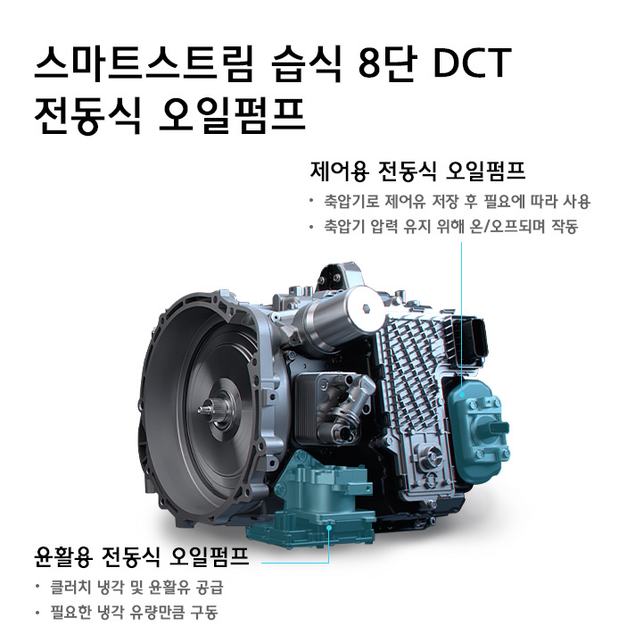 스마트스트림 습식 8단 DCT 전동식 오일펌프내 사용되는 제어용 전동식 오일펌프와 윤활용 전동식 오일펌프에 대한 인포그래픽으로 제어용 전동식 오일펌프는 축압기로 제어유 저장 후 필요에 따라 사용하며 축압기 압력 유지 위해 온오프되며 작동한다. 윤활용 전동식 오일펌프는 클러치 냉각 및 윤활유를 공급하고 필요한 냉각 유량만큼 구동된다.