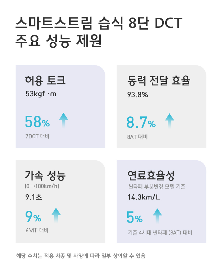 스마트스트림 습식 8단 DCT 주요 성능 제원 인포그래픽으로 허용 토크는 53kgf로 7DCT 대비 58% 향상되었고, 동력 전달 효율은 8AT 대비 8.7% 향상된 93.8%를 가진다. 가속 성능인 제로백은 9.1초로  6MT 대비 9% 향상되었다. 연료효율성은 싼타페 부분변경 모델 기준으로 14.3km/L. 즉, 기존 4세대 싼타페 8AT 대비 5% 향상된 효율성을 가진다. 해당 수치는 적용 차종 및 사양에 따라 일부 상이할 수 있다