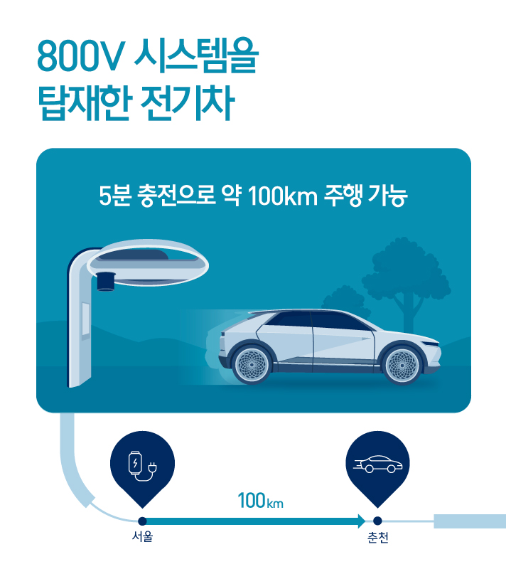 800V 시스템을 탑재한 전기차. 5분 충전으로 서울에서 춘천간 거리인 약 100km 주행 가능함을 알려주는 인포그래픽