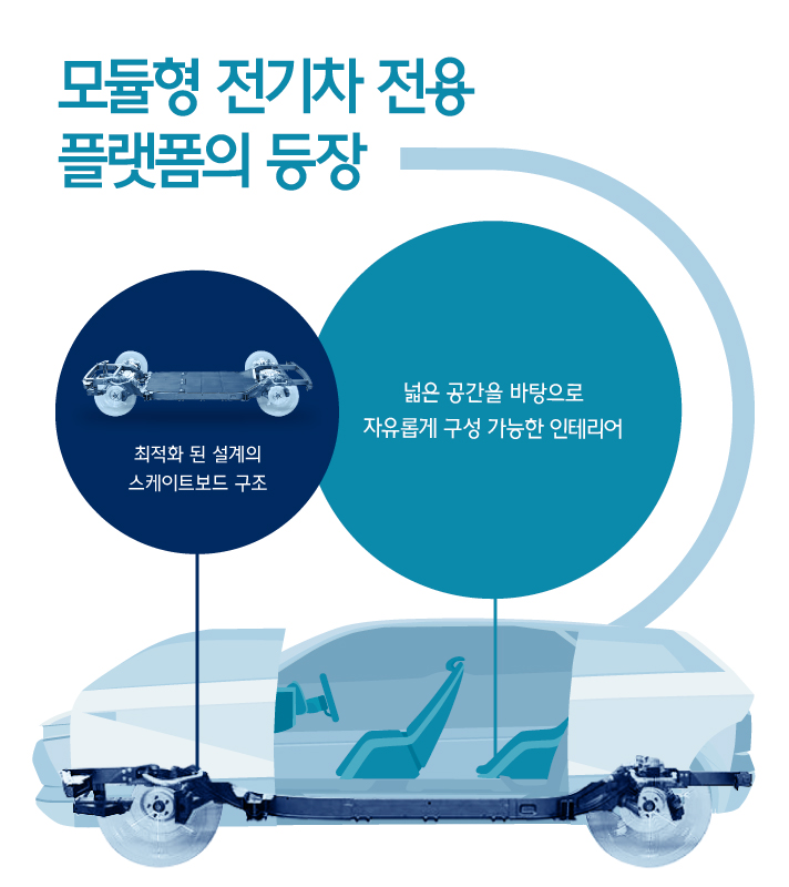 모듈형 전기차 전용 플랫폼의 등장. 최적화된 스케이트보드 구조를 가진 플랫폼위에 넓은 공간을 바탕으로 자유롭게 구성 가능한 인테리어를 접목할 수 있음을 알려주는 인포그래픽