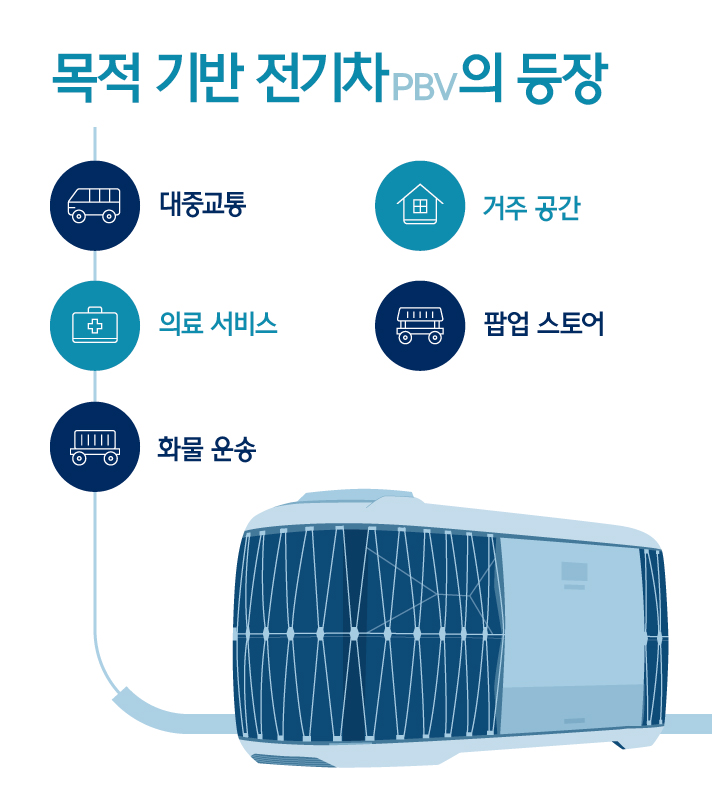목적 기반 전기차 PBV의 등장. PBV는 대중교통, 거주 공간, 의료 서비스, 팝업 스토어, 화물 운송 등 다양한 목적으로 활용될 수 있음을 알려주는 인포그래픽