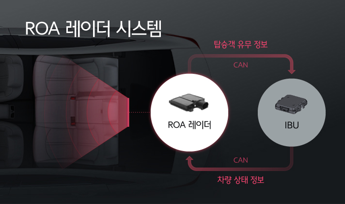 ROA 레이더 시스템을 설명하는 인포그래픽으로 CAN 통신을 통해 ROA 레이더에서는 탑승객 유무 정보를 IBU로 전송하고, IBU에서는 차량 상태 정보를 ROA 레이더로 전달한다