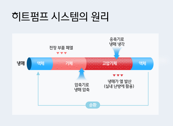 히트펌프 시스템의 원리를 설명하기 위한 인포그래픽으로 냉매가 전장 부품 폐열과 만나 기체가 되면서 폐열을 흡수하게 되고 액화된 냉매는 압축기에서 고압의 상태가 되어 응축기로 전달이 된다. 응축기에서 고온 고압의 기체 냉매를 차갑게 냉각된 저온의 액체 냉매로 변환시키는데 이 과정에서 기체 냉매는 차갑게 냉각되며 열을 외부로 발산하게되고 기체가 다시 액체로 변한다.