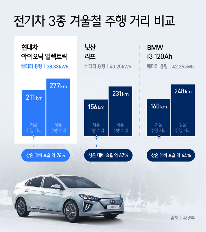 현대차, 닛산, BMW 전기차 3종 겨울철 주행 거리를 비교하는 인포그래픽으로 배터리 용량 38.33kWh의 현대차 아이오닉 일렉트릭은 저온 주행 거리 211km, 상온 주행 거리 277km로 상온 대비 효율이 약 76%이다. 배터리 용량 40.25kWh의 닛산 리프는 저온 주행 거리 156km 상온 주행 거리 231km로 상온 대비 효율이 약 67%이며 배터리 용량 42.36kWh BMW i3 120Ah는 저온 주행 거리 160km 상온 주행 거리 248km로 상온 대비 효율이 약 64%이다