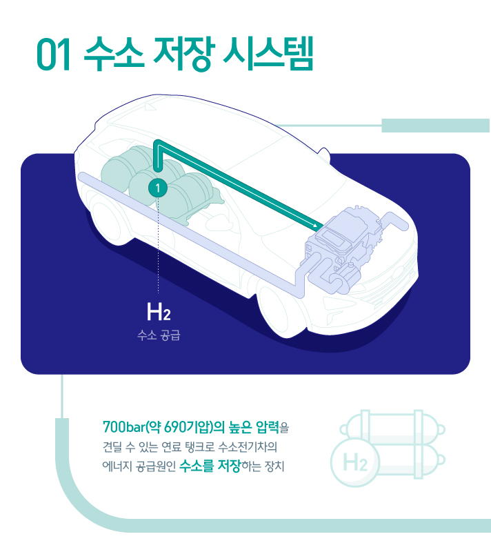 수소 저장 시스템을 설명하기 위한 인포그래픽으로 수소 저장 시스템은 약 690기압인 700bar의 높은 압력을 견딜 수 있는 연료 탱크로 수소전기차의 에너지 공급원인 수소를 저장하는 장치이다