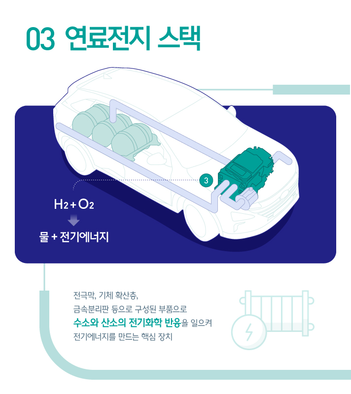 연료전지 스택 전극막, 기체 확산층, 금속 분리판 등으로 구성된 부품으로 수소화 산소의 전기화학 반응을 일으켜 전기에너지를 만드는 핵심 장치