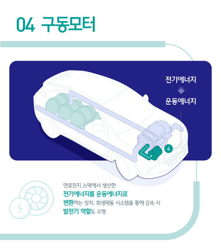 구동모터 연료전지 스택에서 생산한 전기에너지를 운동에너지로 변환하는 장치 회생제동 시스템을 통해 감속 시발전기 역할도 수행