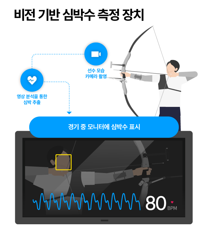 비전 기반 심박수 측정 장치는 선수 모습을 카메라로 촬영, 영상 분석을 통한 심박을 추출하여 경기 중 모니터에 선수들의 심박수를 표시합니다.