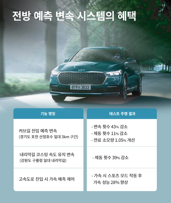 기아 K9 전방 예측 변속 시스템의 혜택. 기능 명칭 커브길 진입 예측 변속 경기도 포천 산정호수 일대 3km 구간 내리막길 코스팅 속도 유지 변속 강원도 구룡령 일대 내리막길 고속도로 진입 시 가속 예측 제어 테스트 주행 결과 변속 횟수 43% 감소 제동 횟수 11% 감소 연료 소모량 1.05% 개선 제동 횟수 39% 감소 가속 시 스포츠 모드 작동 후 가속 성능 28% 향상