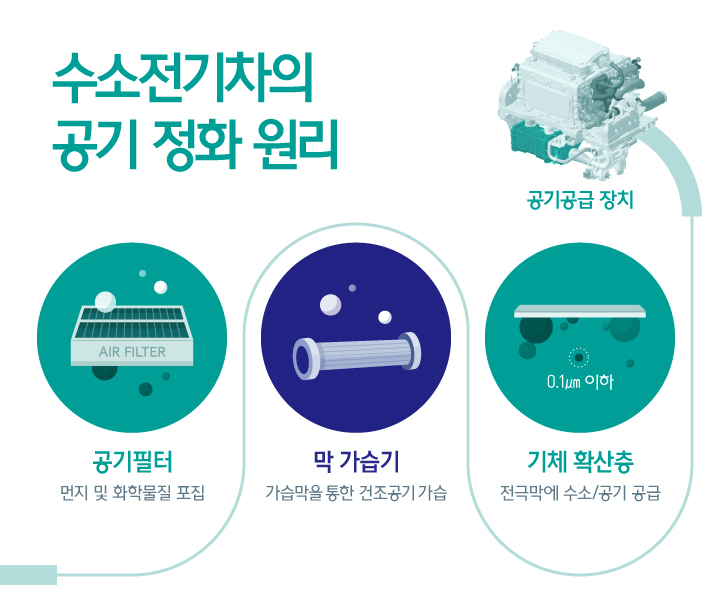 수소전기차의 공기 정화 원리를 설명한 인포그래픽으로 유입된 공기는 먼지 및 화학물질을 포집하는 공기필터와 가습막을 통한 건조공기를 가습하는 막 가습기를 거쳐 전극막에 수소 및 공기를 공급하는 기체 확산층을 통과한다