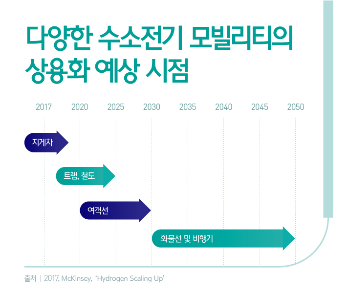 다양한 수소전기 모빌리티의 상용화 예상 시점에 대한 그래프로 2017년 지게차, 2020년 트램과 철도, 2020년부터 2030년까지 여객선, 2030년부터 2050년까지 화물선 및 비행기이다.