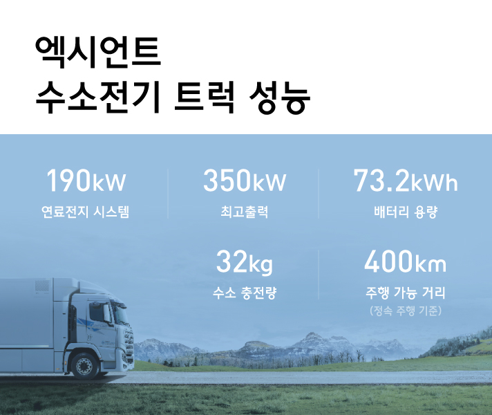 엑시언트 수소전기 트럭 성능 설명으로 연료전지 시스템 190kW 최고 출력 350kW 수소 충전량 32kg 배터리 용량 73.kWh 정속 주행 기준 주행 가능 거리 400km이다