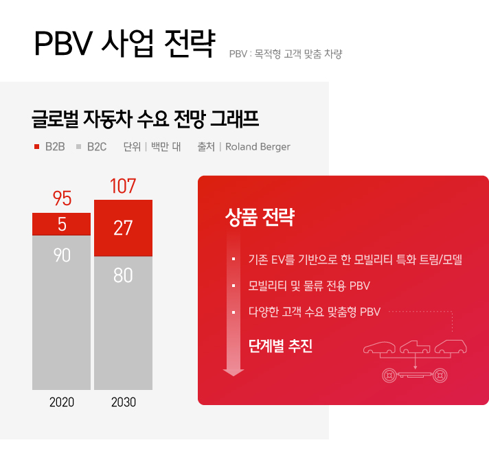 목적형 고객 맞춤 차량 PBV 사업 전략을 설명하는 인포그래픽으로 글로벌 자동차 수요 전망 그래프는 2020년 B2B 5 B2C 90 총 95백만대에서 2030년 B2B 27 B2C 80 총 107만대로 늘어날 것이며 상품전략 추진은 1.기존 EV를 기반으로 한 모빌리티 특화 트림/모델 2. 모빌리티 및 물류 전용 PBV 3. 다양한 고객 수요 맞춤형 PBV 를 단계별로 추진할 계획이다