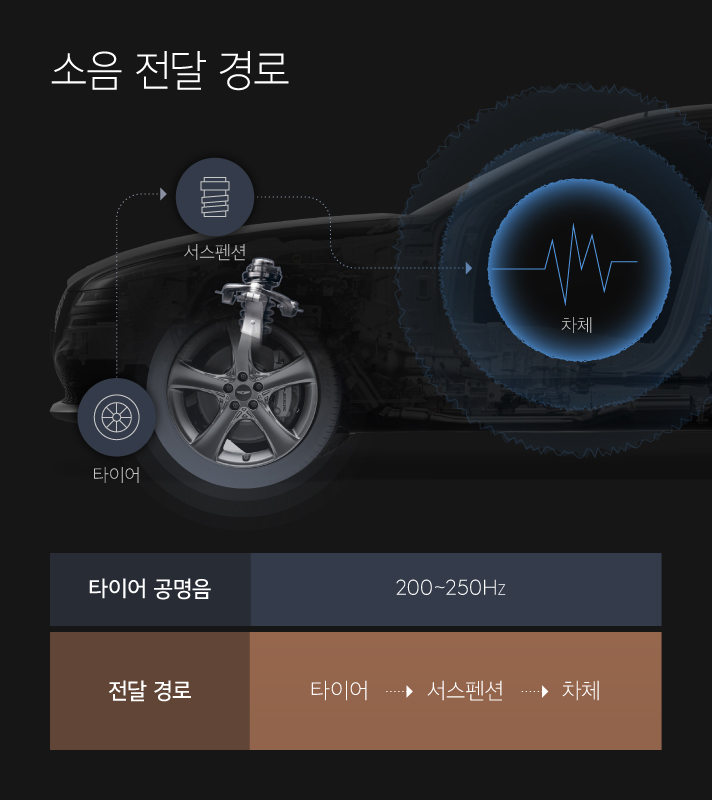 소음 전달 경로를 설명하는 인포그래픽으로 소음은 타이어에서 서스펜션을 통해 차체로 전달되며 타이어 공명음은 200~250Hz이다