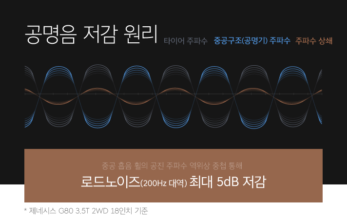 공명음 저감 원리를 설명하는 인포그래픽으로 타이어 주파수와 반대되는 중공구조 주파수를 만들어 내 주파수를 상쇄하는 원리이다 중공 흡음 휠의 공진 주파수 역위상 중첩 통해 200Hz 대역의 로드노이즈를 최대 5dB 저감한다