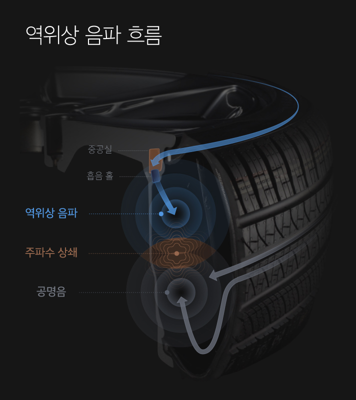 역위상 음파 흐름을 설명한 인포그래픽으로 공기가 흡음 홀을 통과하면서 공명음과 반대되는 역위상 음파를 만들어 주파수를 상쇄시켜 소음을 줄인다