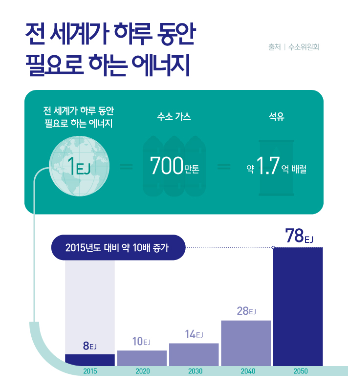 전 세계가 하루 동안 필요로 하는 에너지를 설명하는 인포그래픽으로 2015년 8EJ에서 2050년 78EJ로 약 10배 증가했으며 1EJ는 수소가스 700만톤과 같고 이는 석유 약 1.7억 배럴과 동일하다