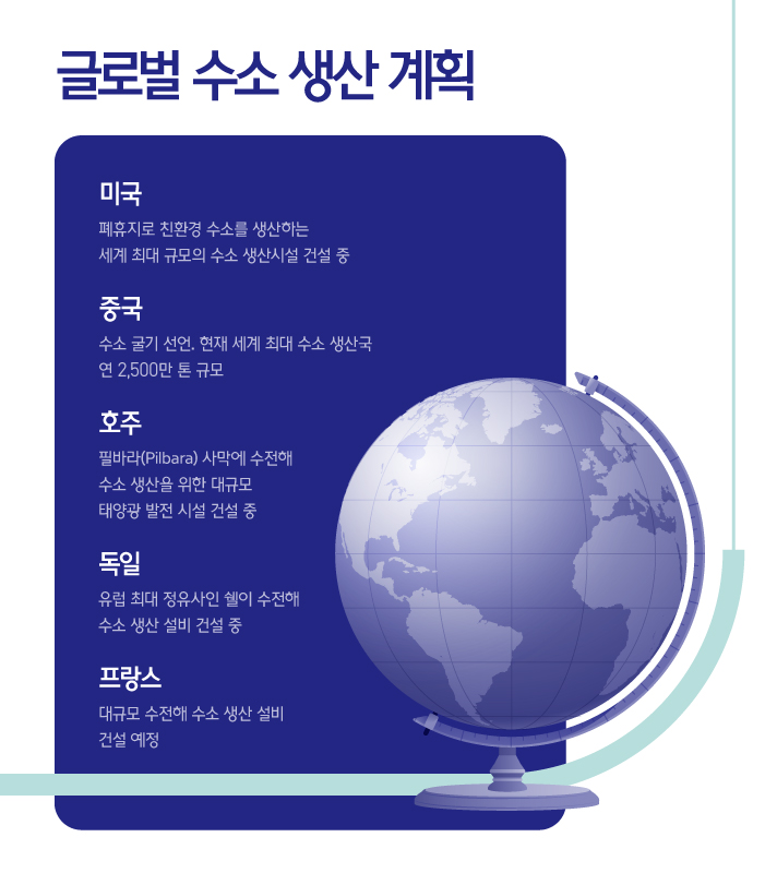 5개 국가의 수소 생산 계획을 설명하는 인포그래픽으로 미국은 폐휴지로 친환경 수소를 생산하는 세계 최대 규모의 수소 생산시설을 건설 중이고 중국은 수소 굴기 선언 및 현재 세계 최대 수소 생산국으로 연 2500만 톤 규모다 호주는 필바라 사막에 수전해 수소 생산을 위한 대규모 태양광 발전 시설을 건설 중에 있고 독일은 유럽 최대 정유사인 쉘이 수전해 수소 생산 설비를 건설 중이다 마지막으로 프랑스는 대규모 수전해 수소 생산 설비를 건설 예정이다