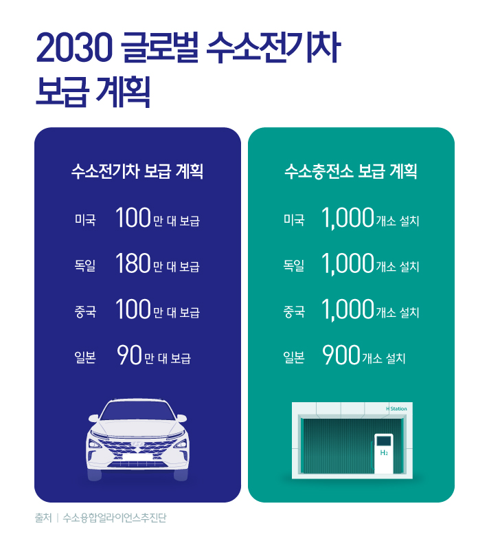 4개국의 2030 수소전기차, 수소충전소 보급 계획을 설명하는 인포그래픽으로 각 나라별 수소전지차 보급 계획은 미국 100만 대 독일 180만 대 중국 100만 대 일본 90만 대 이며 수소 충전소 보급 계획은 미국 1000개소 설치 독일 1000개소 설치 중국 1000개소 설치 일본 900개소 설치이다