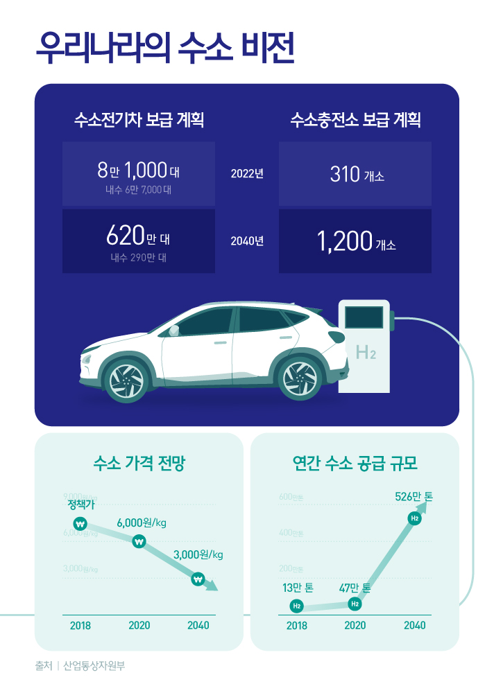 우리나라의 수소전기차 및 수소충전소 보급 계획, 수소 가격 전망, 연간 수소 공급 규모를 설명하는 인포그래픽으로 2022년 8만 1000대의 수소전기차는 620만대까지 늘어날 것이며 수소충전소는 2022년 310개소에서 2040년 1200개소까지 보급될 것이다 수소가격은 지속적으로 하락하여 2040년 kg당 3000원이 정책가일 것이고 연간 수소 공급 규모는 2018년 13만톤에서 2040년 526만톤으로 늘어날 계획이다