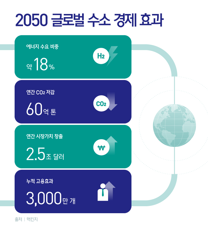 2050 글로벌 수소 경제 효과를 설명하는 인포그래픽으로 에너지 수요 비중은 약 18%로 예상되고 연간 60억 톤의 온실가스 배출량 저감 효과가 기대되며 2.5조 달러 규모의 새로운 시장이 창출되고 전 세계적으로 약 3000만 개에 달하는 새로운 일자리가 생길 것으로 보고 있다