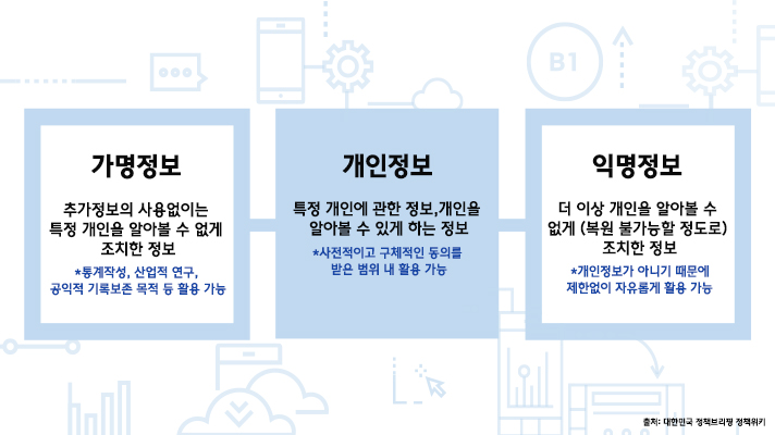 추가정보의 사용없이는 특정 개인을 알아볼 수 없게 조치한 정보 가명정보(통계작성 및 산업적 연구 그리고 공익적 기록보존 목적 등 활용 가능), 특정 개인에 관한 정보 및 개인을 알아볼 수 있게 하는 정보인 개인정보(사전적이고 구체적인 동의를 받은 범위 내 활용 가능), 더 이상 개인을 알아볼 수 없게 복원 불가능할 정도로 조치한 정보 익명정보(개인정보가 아니기 때문에 제한없이 자유롭게 활용 가능)