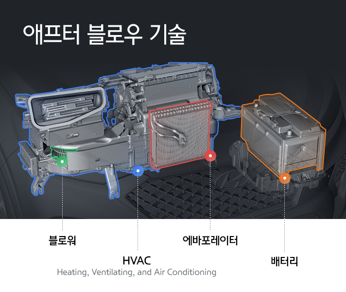 애프터 블로우 기술을 설명하는 3D 이미지 블로워, HVAC(Heating, Ventilating, and Air Conditioning), 에바포레이터, 배터리