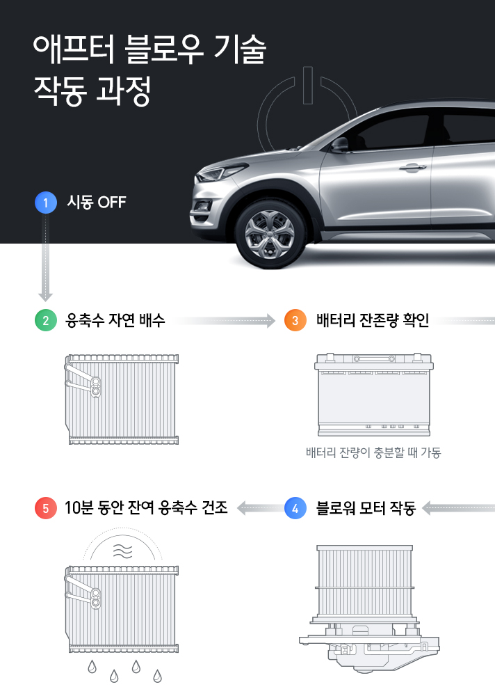 애프터 블로우 기술 작동 과정을 설명하는 이미지로 시동을 OFF한 다음 응축수를 자연배수하고 배터리 잔존량을 확인(배터리 잔량이 충분할 때 가동)한 다음 블로워 모터를 작동한다 마지막으로 10분 동안 잔여 응축수를 건조한다