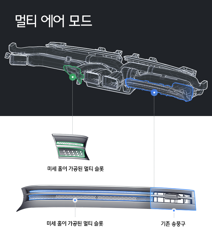 멀티 에어 모드를 설명하는 3D 이미지로 기존 송풍구 외에도 미세 홀이 가공된 멀티 슬롯이 운전석과 조수석에 위치한다