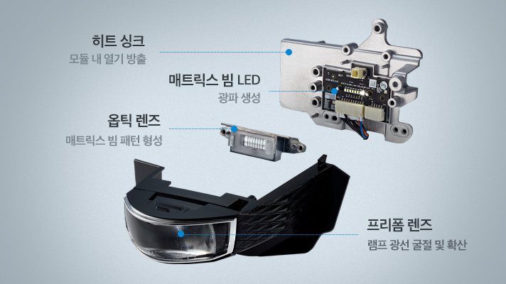 IFS의 핵심 부품인 파이빔 모듈을 설명하는 이미지로 모듈 내 열기를 방출하는 히트 싱크와 광파를 생성하는 매트릭스 빔 LED, 매트릭스 패턴을 형성하는 옵틱렌즈와 램프광선을 굴절 및 확산 시키는 프리폼 렌즈로 구성되어 있다