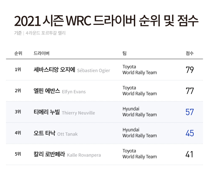 2021 시즌 WRC 드라이버 순위 및 점수 기준 4라운드 포르투갈 랠리. 1위 세바스티앙 오지에 Toyota World Rally Team 79점 2위 엘핀 에반스 Toyota World Rally Team 77점 3위 티에리 누빌 Hyundai World Rally Team 57점 4위 오트 타낙 Hyundai World Rally Team 45점 5위 칼리 로반페라 Toyota World Rally Team 41점