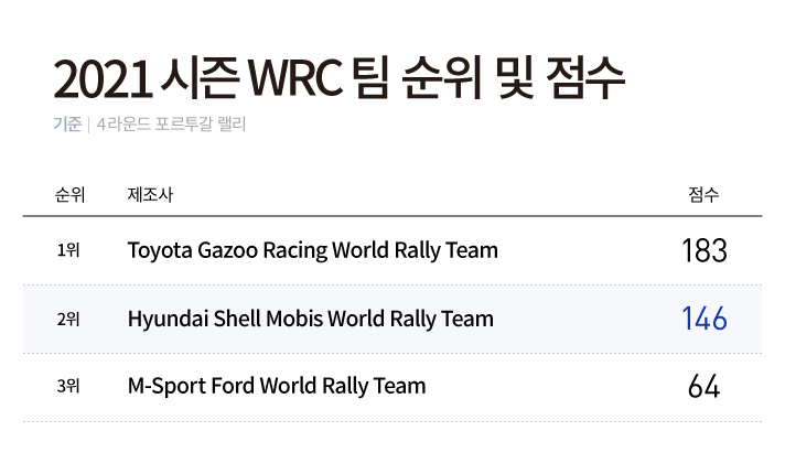 2021 시즌 WRC 팀 순위 및 점수 기준 4라운드 포르투갈 랠리. 1위 Toyota Gazoo Racing World Rally Team 183점 2위 Hyundai Shell Mobis World Rally Team 146점 3위 M Sport Ford World Rally Team 64점