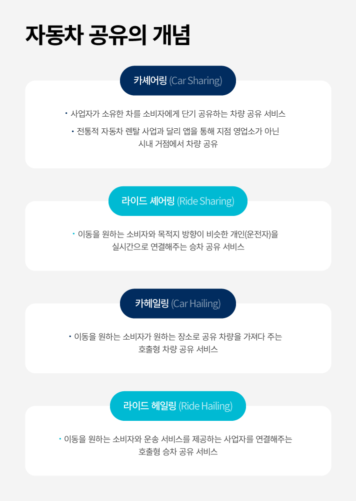 자동차 공유의 개념을 설명합니다. 카셰어링은 사업자가 소유한 차를 소비자에게 단기 공유하는 차량 공유 서비스로 전통적 자동차 렌탈 사업과 달리 앱을 통해 지점 영업소가 아닌 시내 거점에서 차량을 공유하는 것을 말합니다. 라이드 셰어링이란 이동을 원하는 소비자와 목적지 방향이 비슷한 개인(운전자)을 실시간으로 연결해주는 승차 공유 서비스입니다. 또한, 카헤일링은 이동을 원하는 소비가 원하는 장소로 공유 차량을 가져다 주는 호출형 차량 공유 서비스를 말합니다. 마지막으로 라이드 헤일링이란 이동을 원하는 소비자와 운송 서비스를 제공하는 사업자를 연결해 주는 호출형 승차 공유 서비스를 뜻합니다.