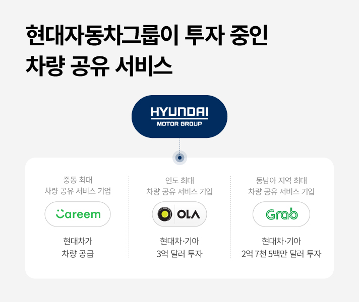 현대자동차그룹이 투자 중인 차량 공유 서비스 현황입니다. 현대차는 중동의 최대 차량 공유 서비스 기업인 카림(Careem)에 공유 자동차를 공급, 현대차와 기아는 인도 최대 차량 공유 서비스 기업인 올라(OLA)에 3억 달러 투자, 동남아 최대 공유 서비스 기업인 그랩(Grab)엔 2억 7천 5백만 달러를 투자하였습니다.