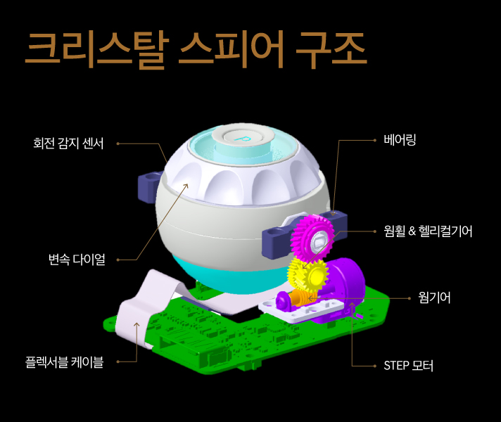 크리스탈 스피어 구조를 나타낸 3D 모형으로 회전 감지 센서, 변속 다이얼, 플렉서블 케이블, 베어링, 웜휠&헬리컬기어, 웜기어, Step모터로 구성되어 있다.