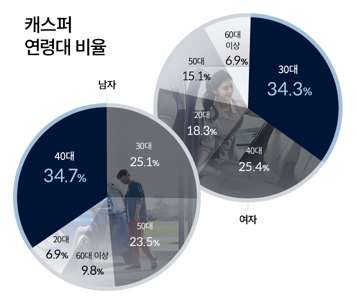 캐스퍼 연령대 비율을 나타낸 원그래프로 남자는 40대 34.7%, 30대 25.1%, 50대 23.5%, 60대 이상 9.8%, 20대 6.9%이며 여자는 30대 34.3%, 40대 25.4%, 20대 18.3%, 50대 15.1%, 60대 이상 6.9%이다.