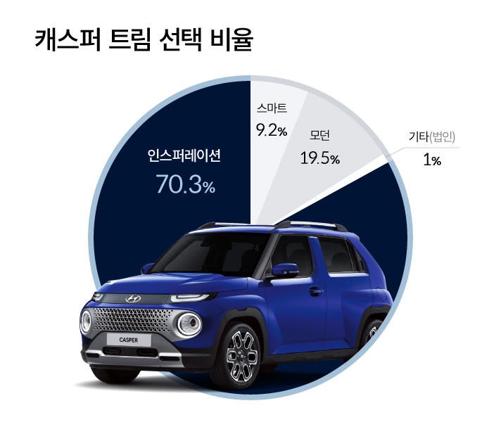 캐스퍼 트림 선택 비율을 나타낸 원형 그래프로 인스퍼레이션 70.3%, 모던 19.5%, 스마트 9.2%, 기타 1%이다.