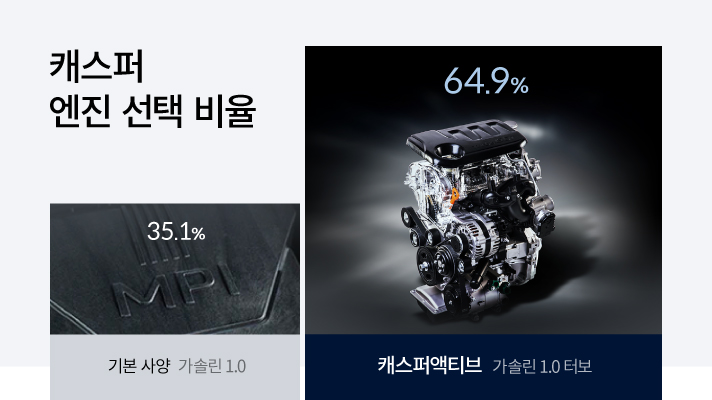 캐스퍼 엔진 선택 비율을 설명한 내용으로 기본사양인 가솔린 1.0 선택 비율은 35.1%이고 캐스퍼액티브 사양 가솔린 1.0터보 선택 비율은 64.9%이다.