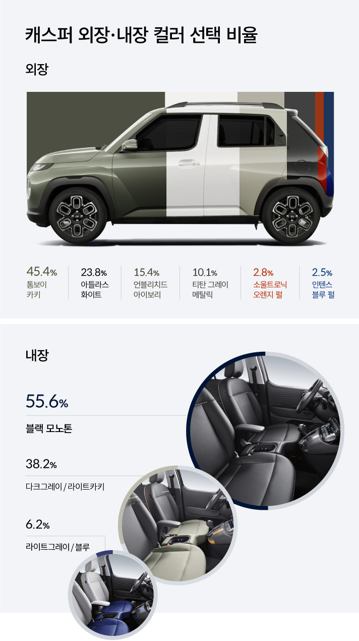캐스퍼 외장, 내장 컬러 선택 비율을 나타낸 그래프로 외장은 톰보이 카키 45.4%, 아틀라스 화이트 23.8%, 언블리치드 아이보리 15.4%, 티탄 그레이 메탈릭 10.1%, 소울트로닉 오렌지 펄 2.8%, 인텐스 블루 펄 2.5%이다. 내장 선택 비율은 블랙 모노톤 55.6%, 다크그레이-라이트카키 38.2%, 라이트그레이-블루 6.2%이다.